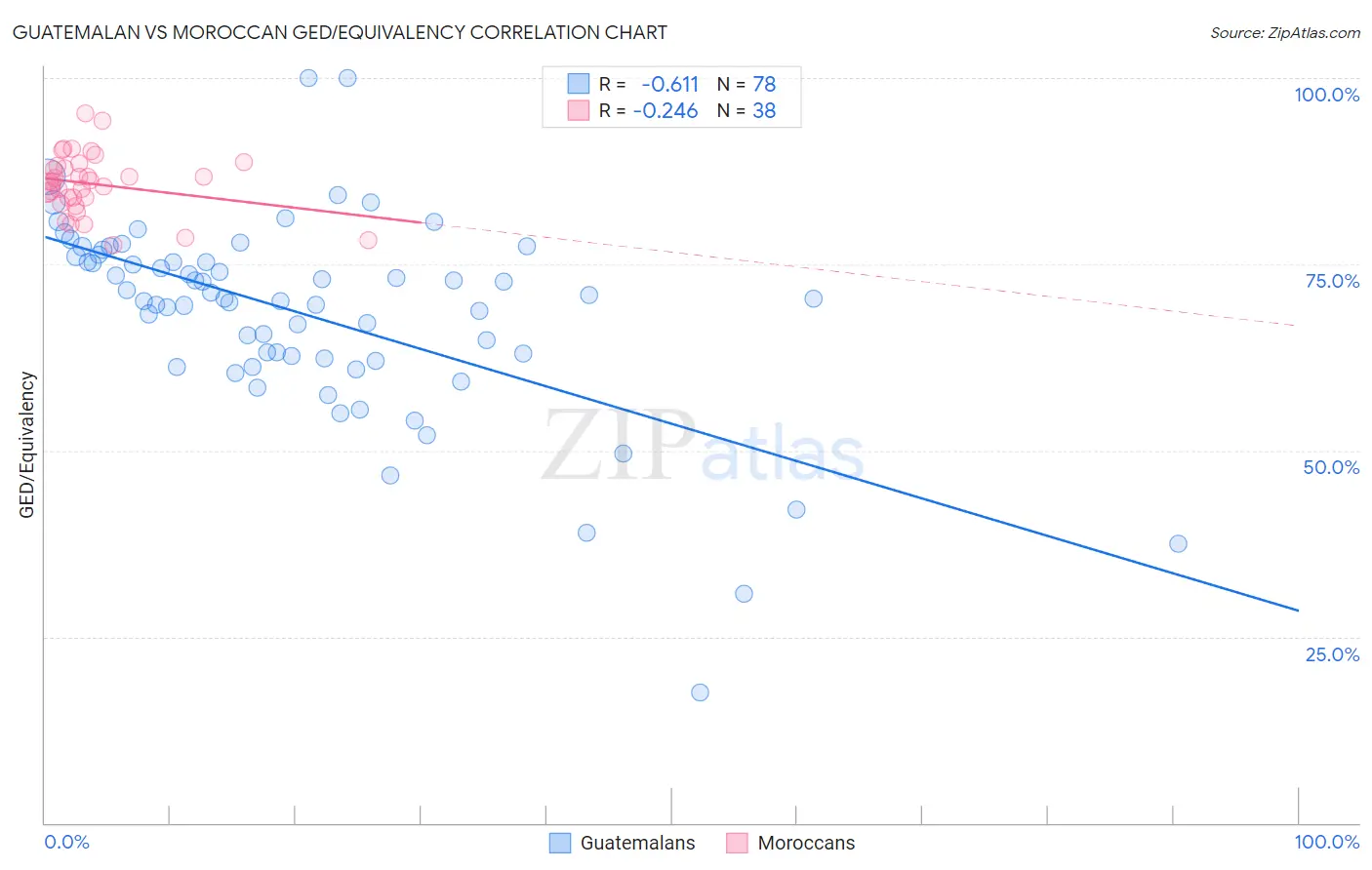 Guatemalan vs Moroccan GED/Equivalency