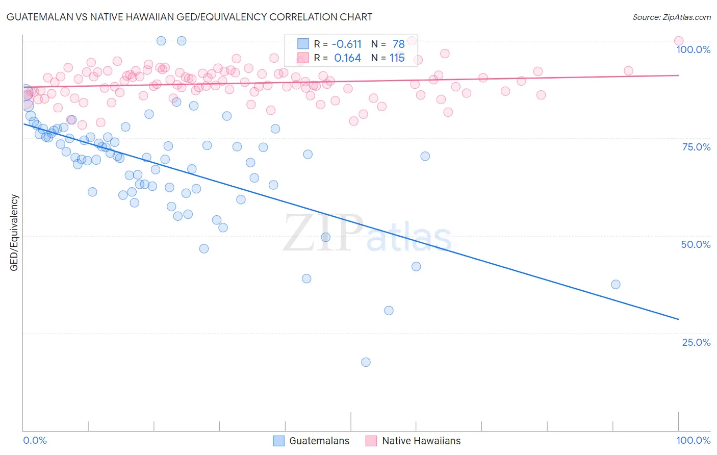 Guatemalan vs Native Hawaiian GED/Equivalency