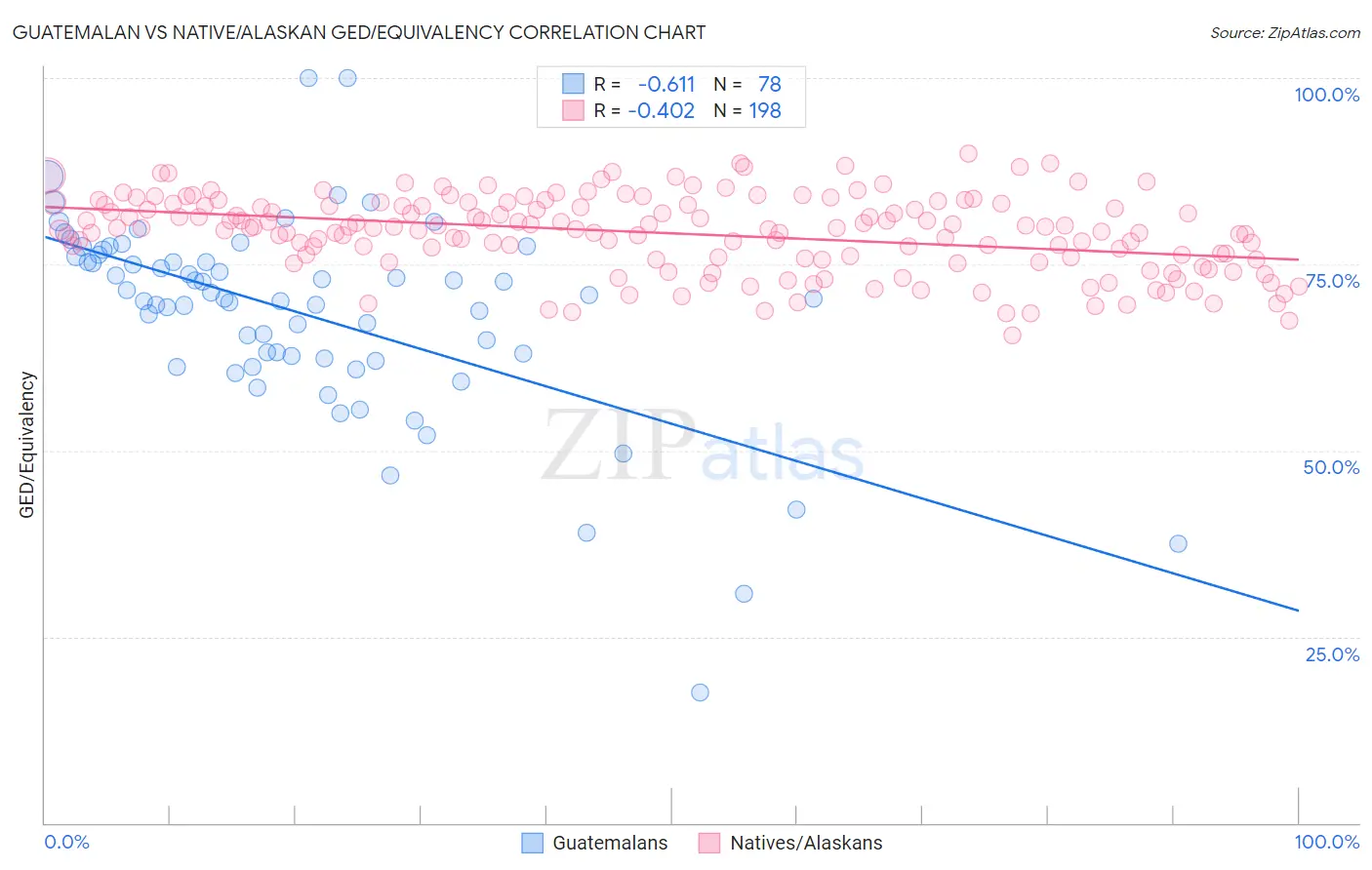 Guatemalan vs Native/Alaskan GED/Equivalency