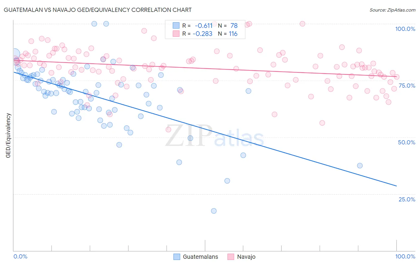 Guatemalan vs Navajo GED/Equivalency