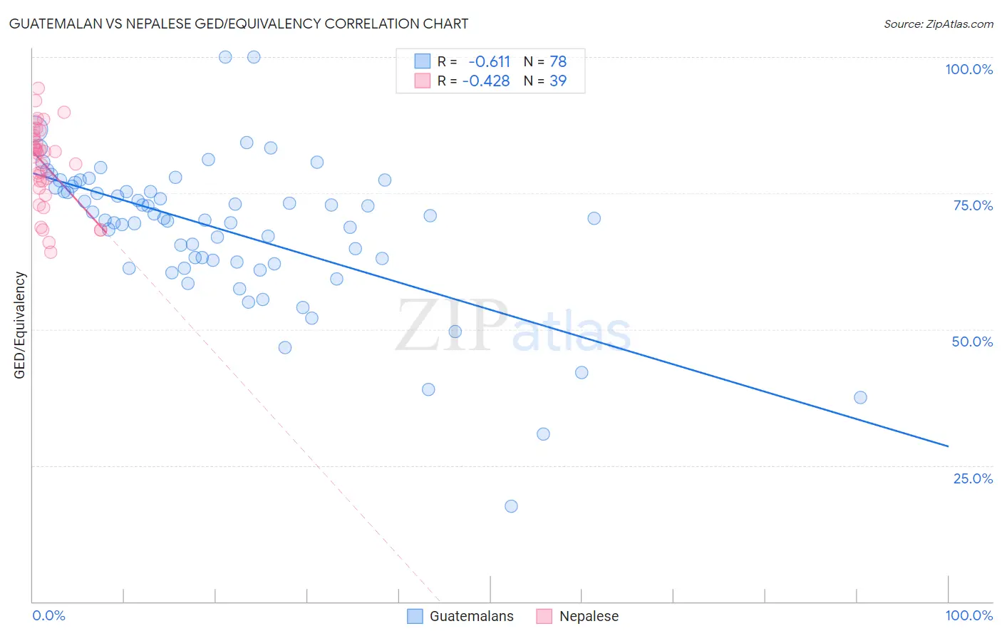 Guatemalan vs Nepalese GED/Equivalency