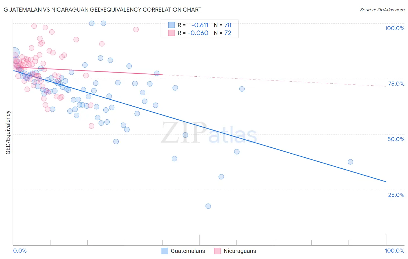 Guatemalan vs Nicaraguan GED/Equivalency