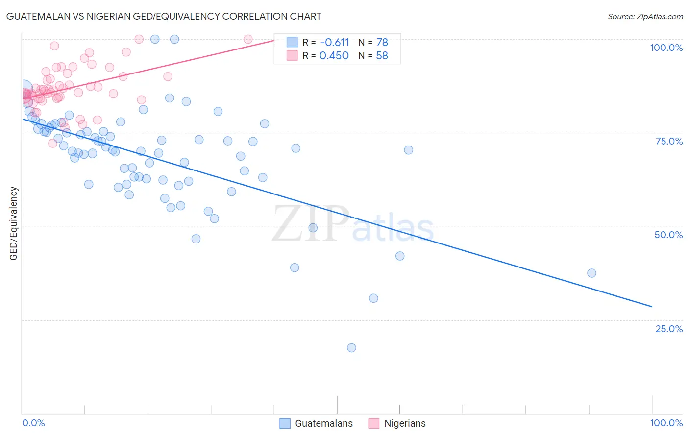Guatemalan vs Nigerian GED/Equivalency