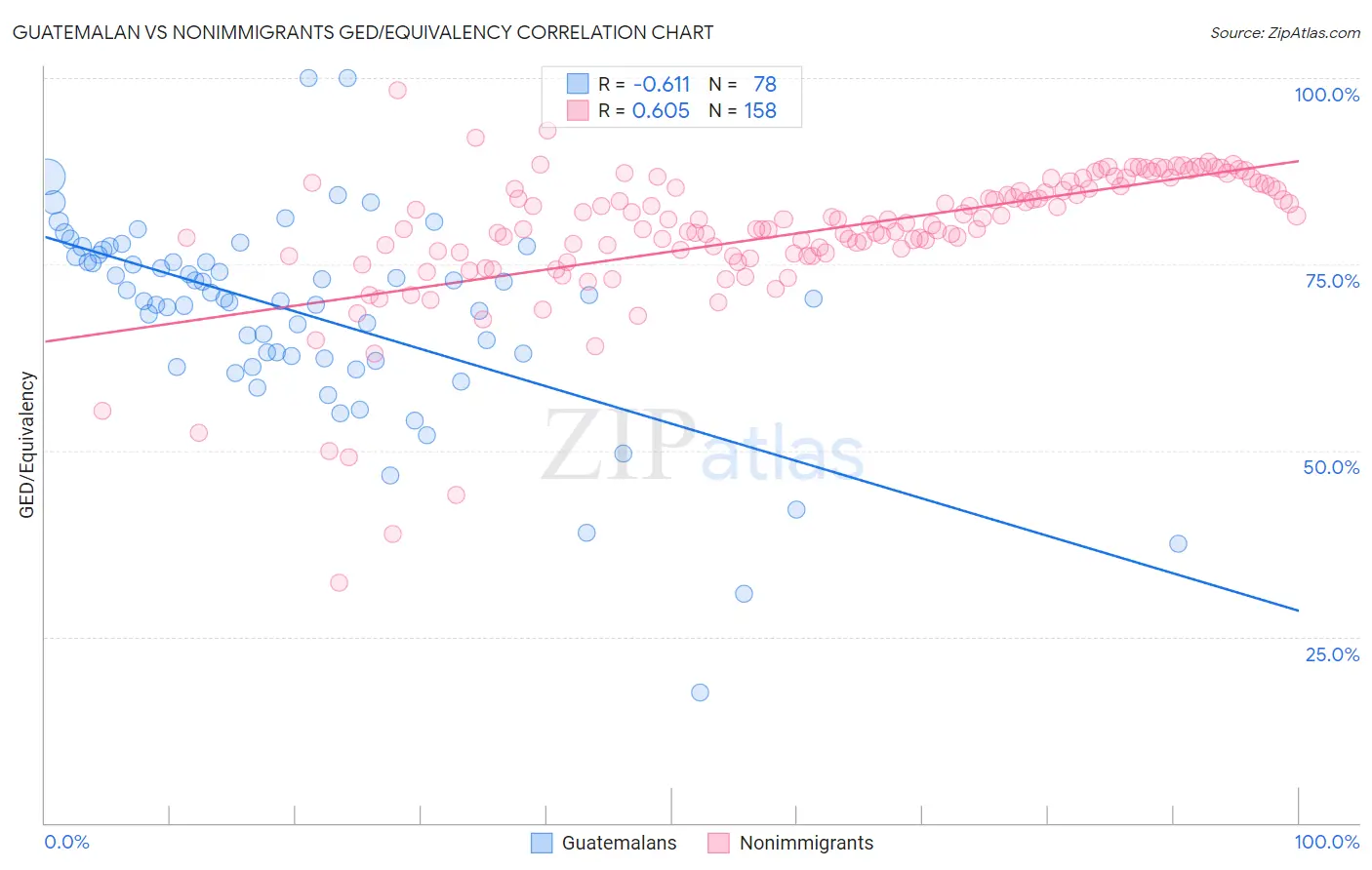 Guatemalan vs Nonimmigrants GED/Equivalency