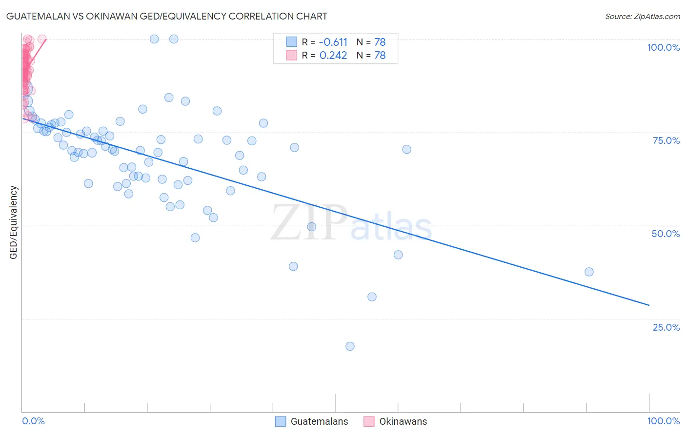 Guatemalan vs Okinawan GED/Equivalency
