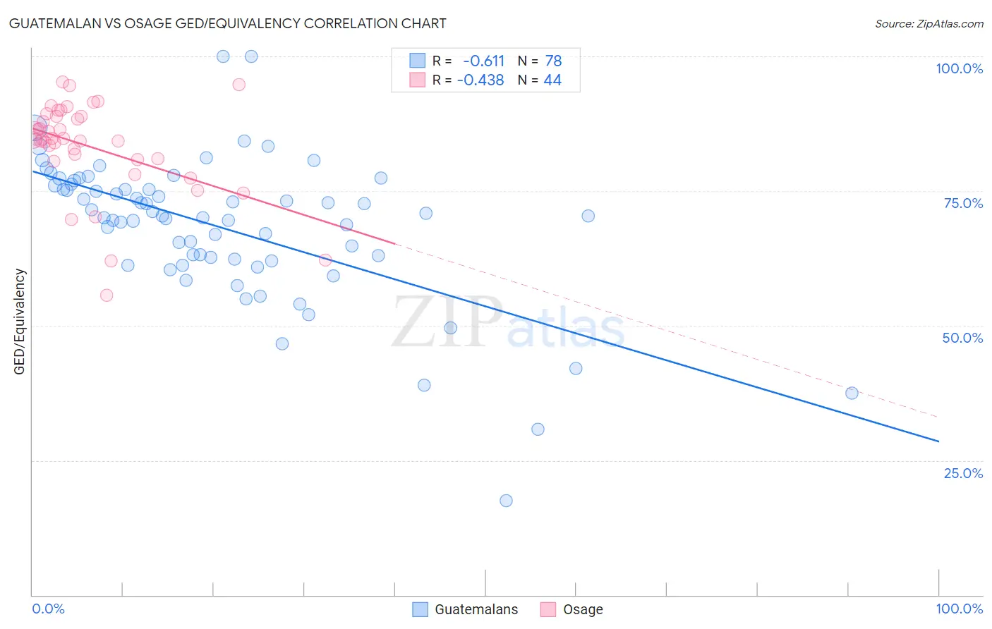 Guatemalan vs Osage GED/Equivalency