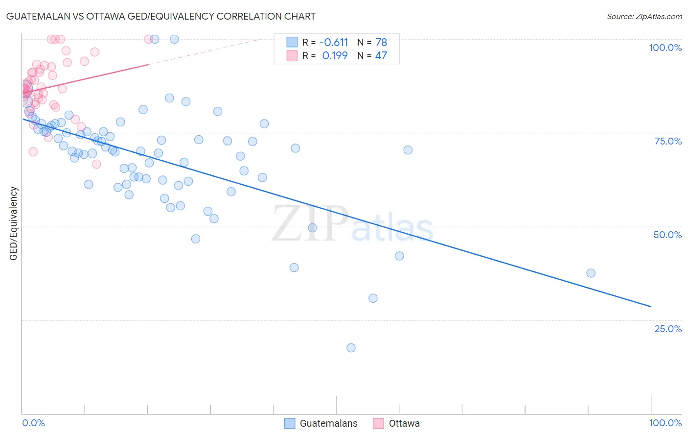 Guatemalan vs Ottawa GED/Equivalency