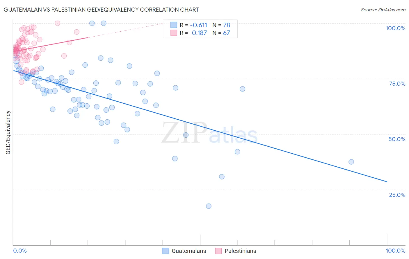 Guatemalan vs Palestinian GED/Equivalency