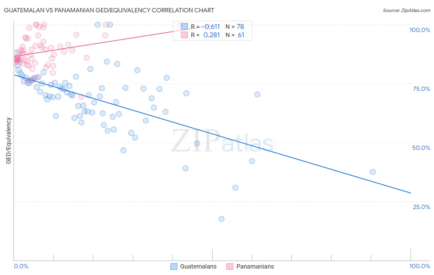 Guatemalan vs Panamanian GED/Equivalency