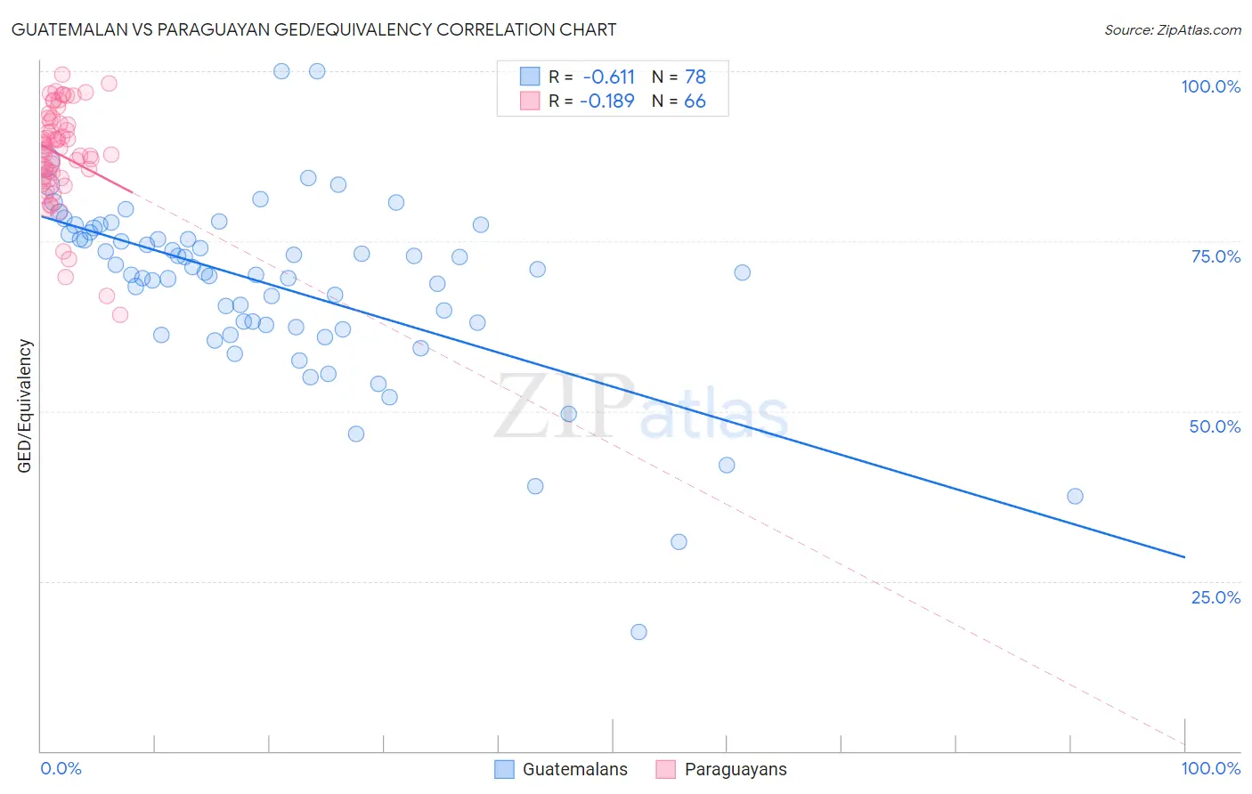 Guatemalan vs Paraguayan GED/Equivalency