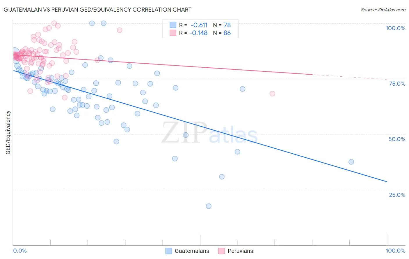 Guatemalan vs Peruvian GED/Equivalency