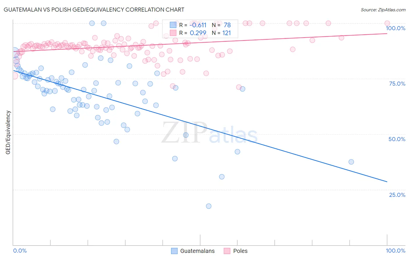 Guatemalan vs Polish GED/Equivalency