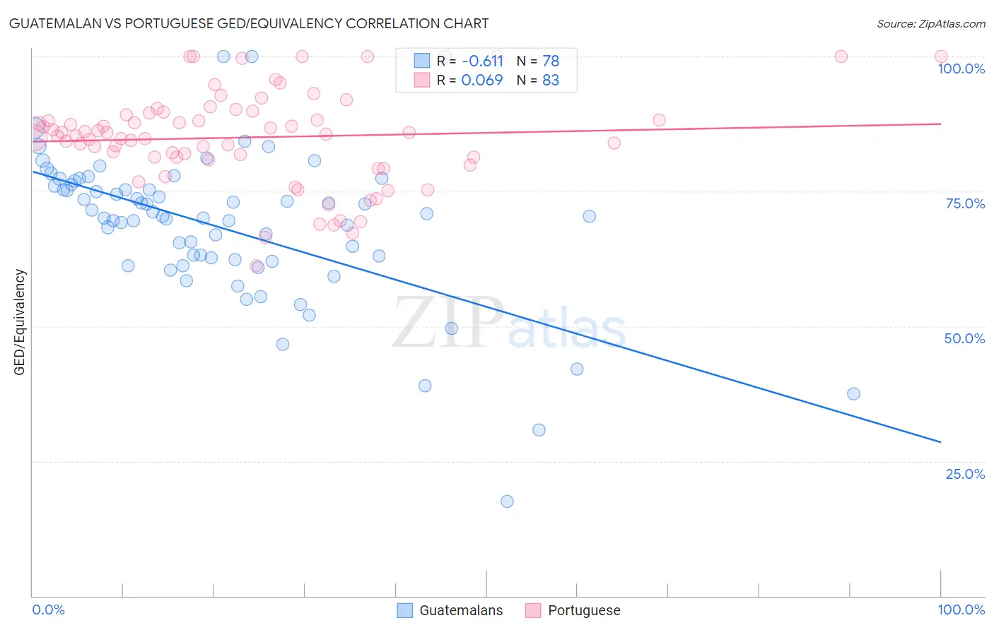 Guatemalan vs Portuguese GED/Equivalency