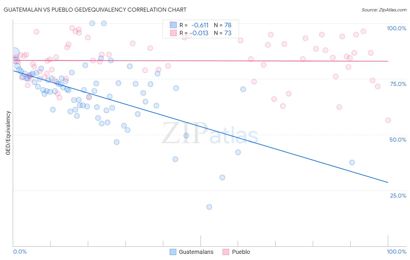 Guatemalan vs Pueblo GED/Equivalency