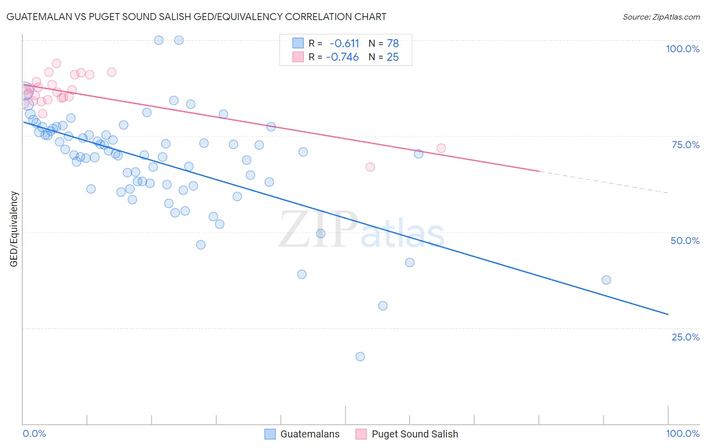 Guatemalan vs Puget Sound Salish GED/Equivalency