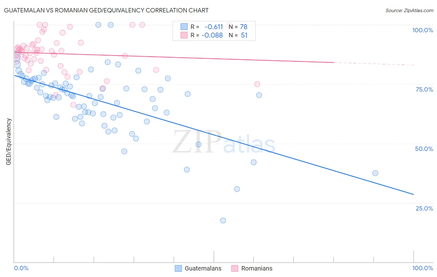 Guatemalan vs Romanian GED/Equivalency