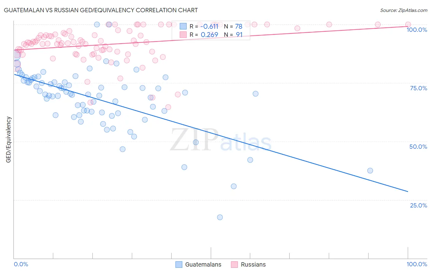 Guatemalan vs Russian GED/Equivalency