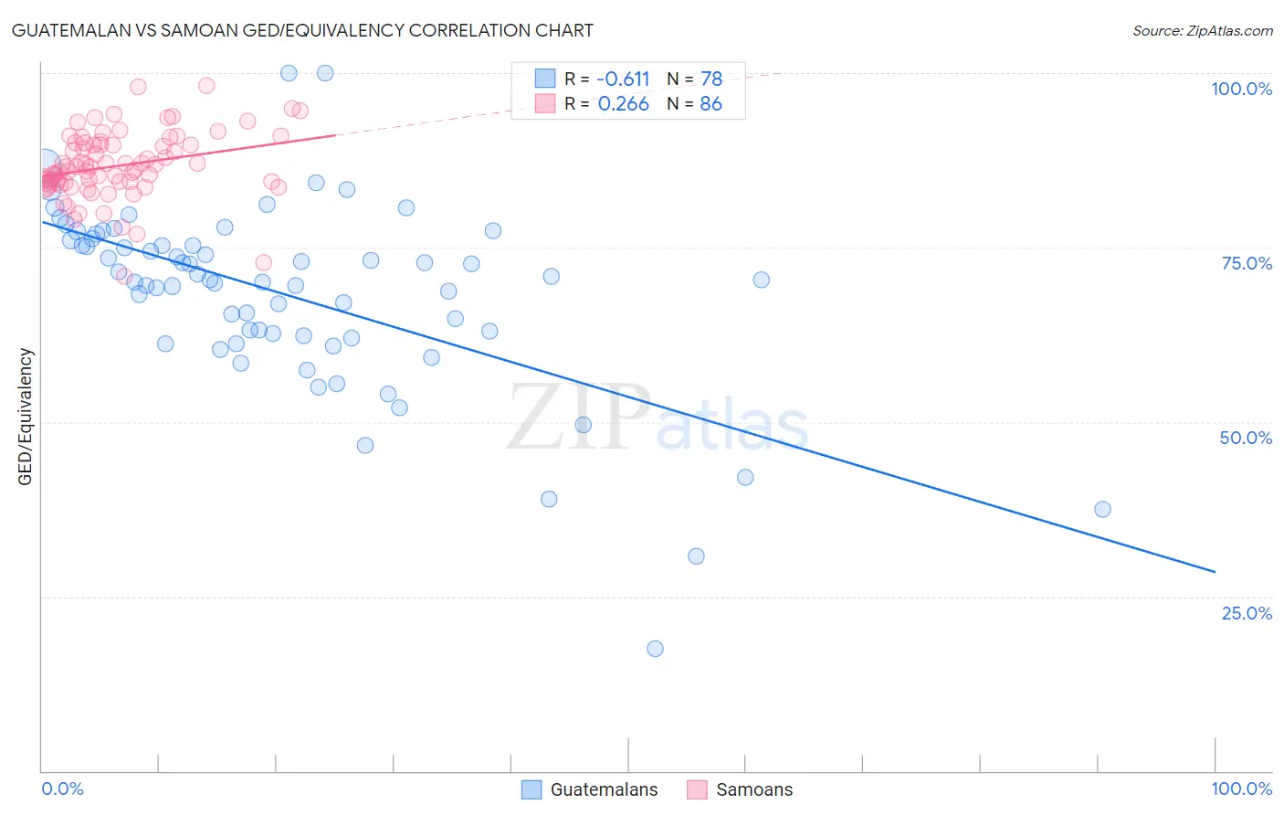 Guatemalan vs Samoan GED/Equivalency