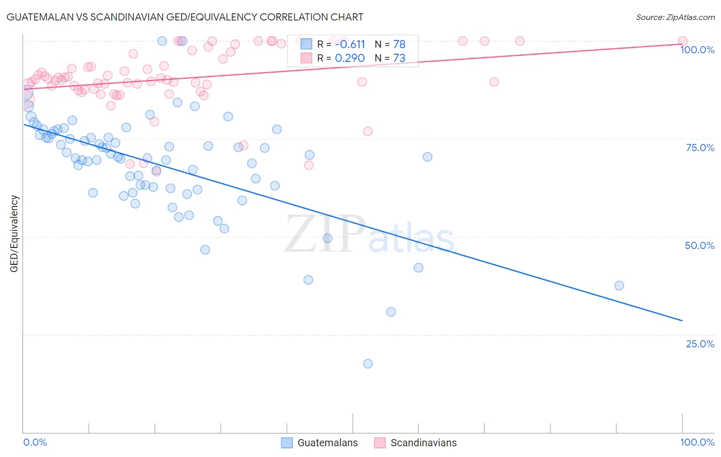 Guatemalan vs Scandinavian GED/Equivalency