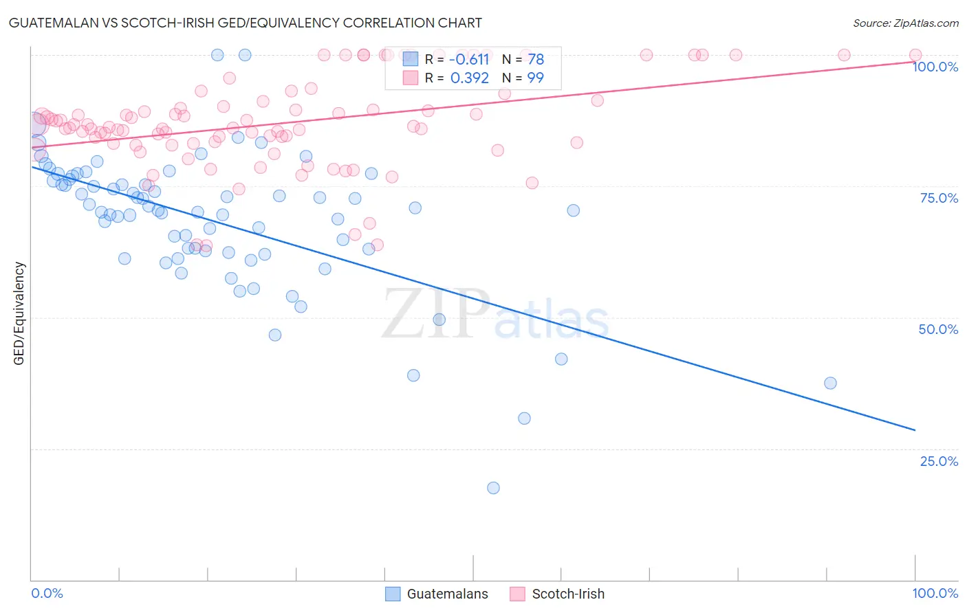 Guatemalan vs Scotch-Irish GED/Equivalency