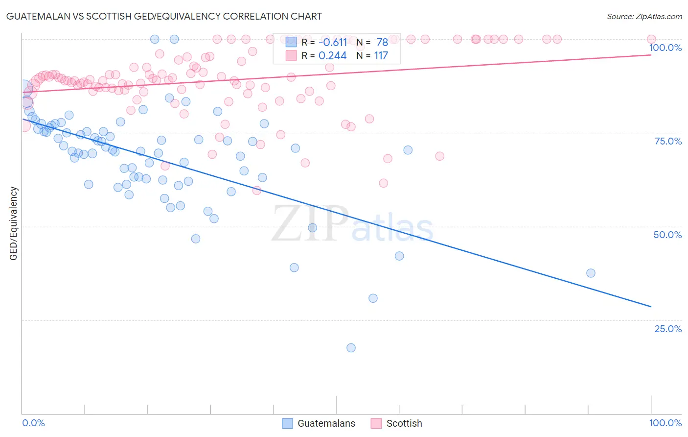 Guatemalan vs Scottish GED/Equivalency