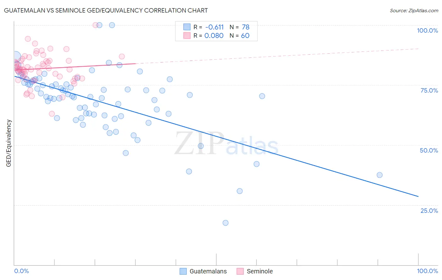 Guatemalan vs Seminole GED/Equivalency
