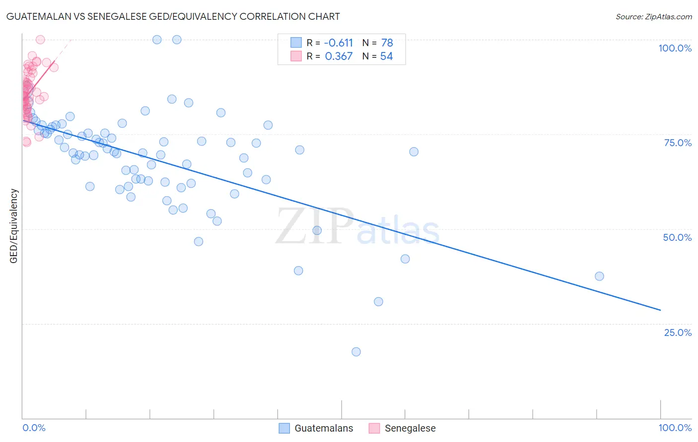 Guatemalan vs Senegalese GED/Equivalency