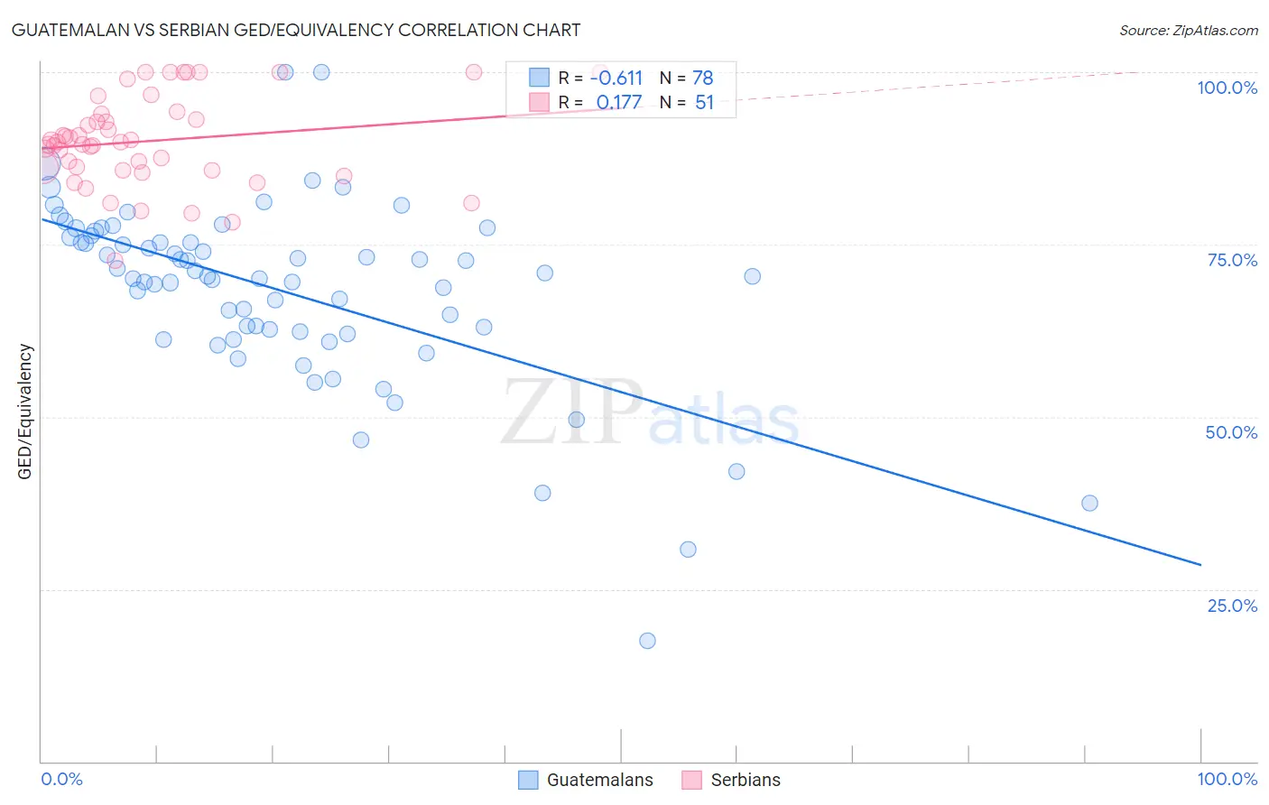Guatemalan vs Serbian GED/Equivalency