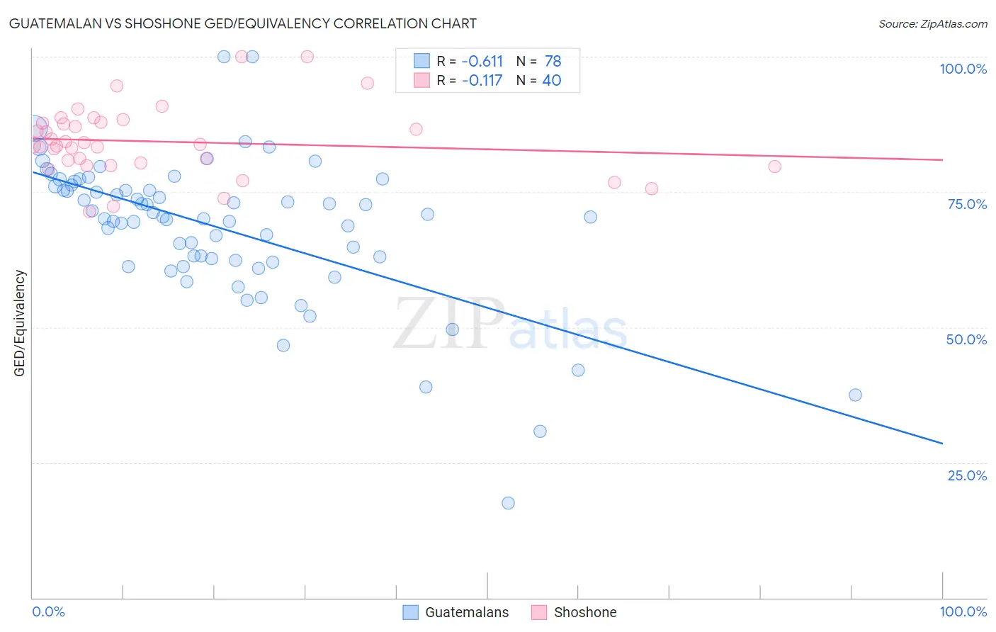 Guatemalan vs Shoshone GED/Equivalency