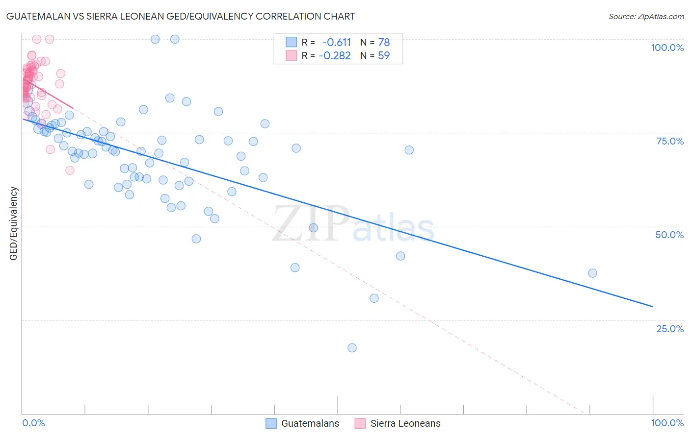 Guatemalan vs Sierra Leonean GED/Equivalency