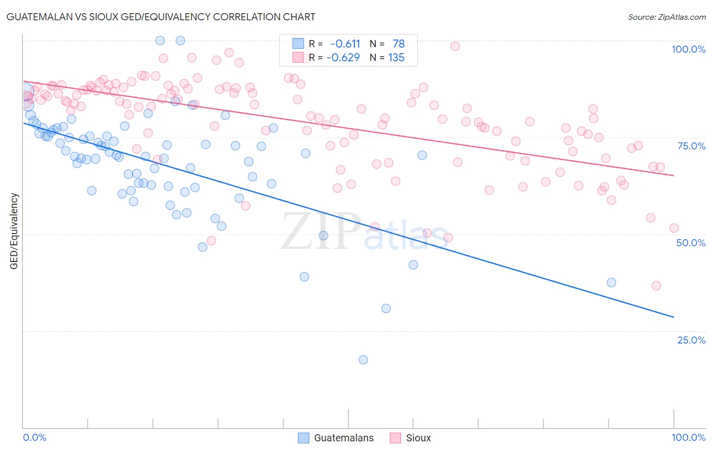Guatemalan vs Sioux GED/Equivalency