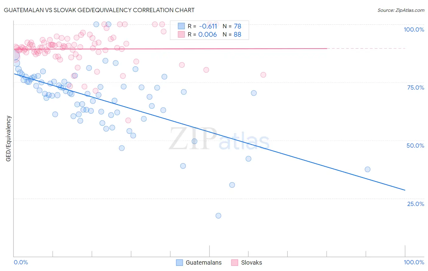 Guatemalan vs Slovak GED/Equivalency