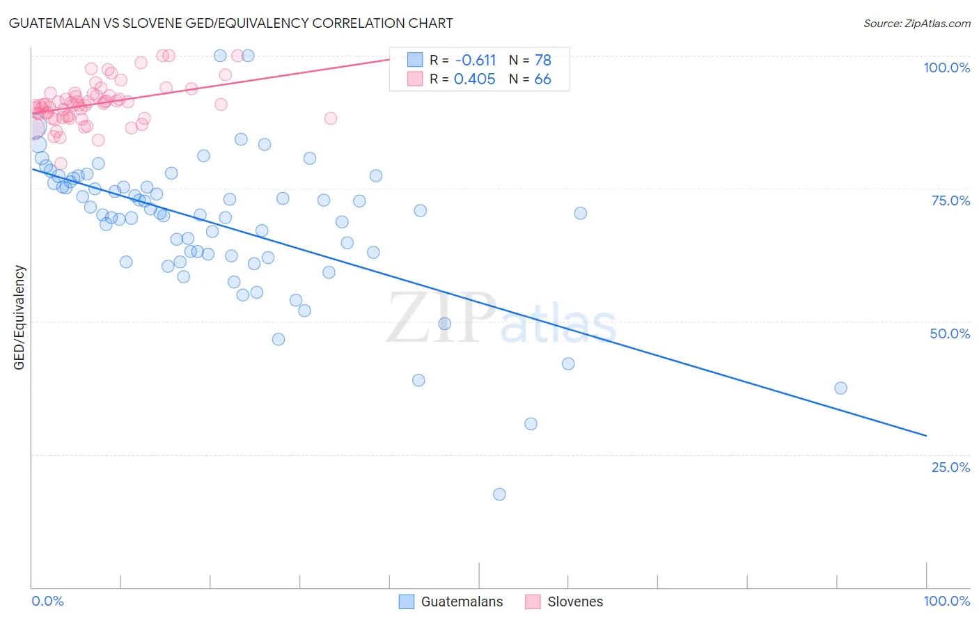 Guatemalan vs Slovene GED/Equivalency