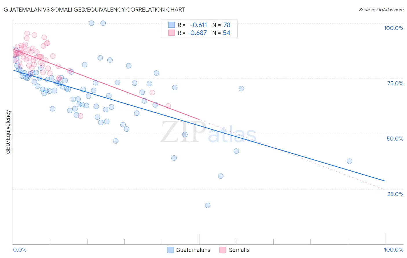 Guatemalan vs Somali GED/Equivalency