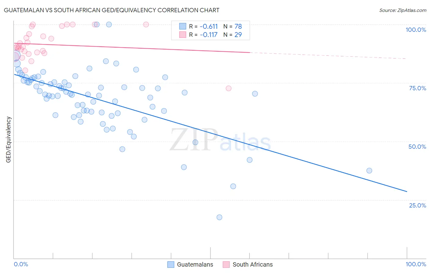 Guatemalan vs South African GED/Equivalency