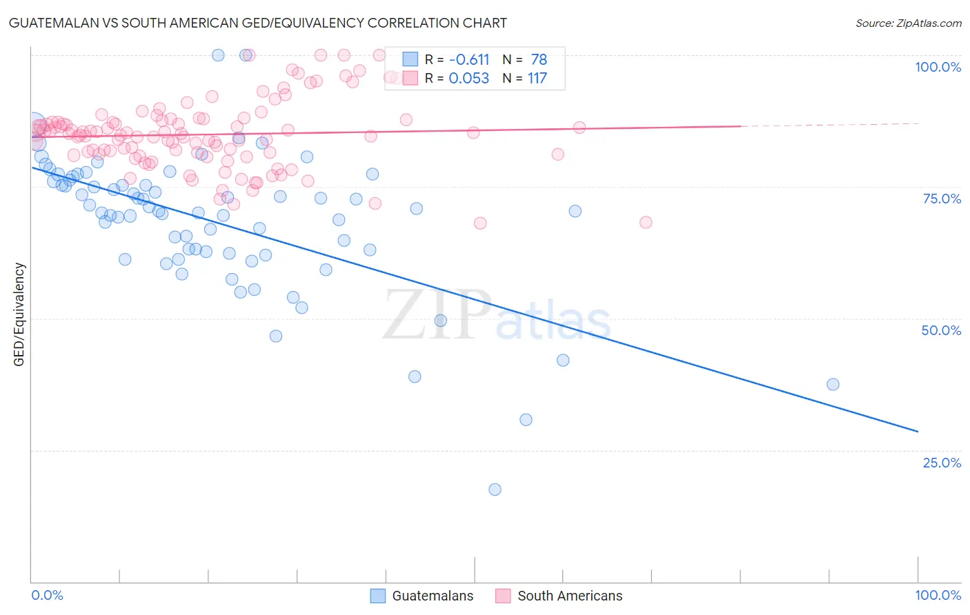 Guatemalan vs South American GED/Equivalency