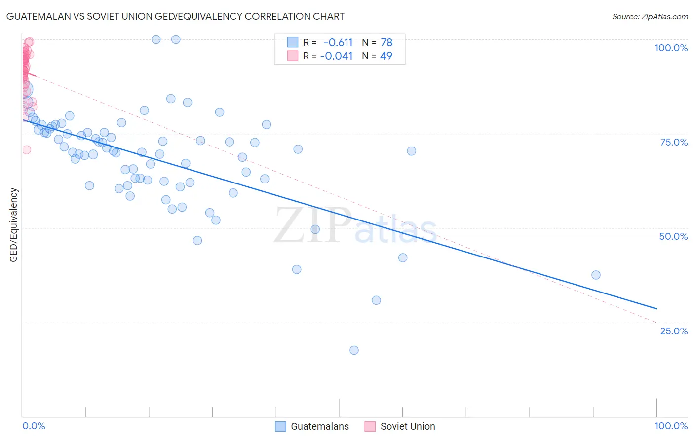 Guatemalan vs Soviet Union GED/Equivalency