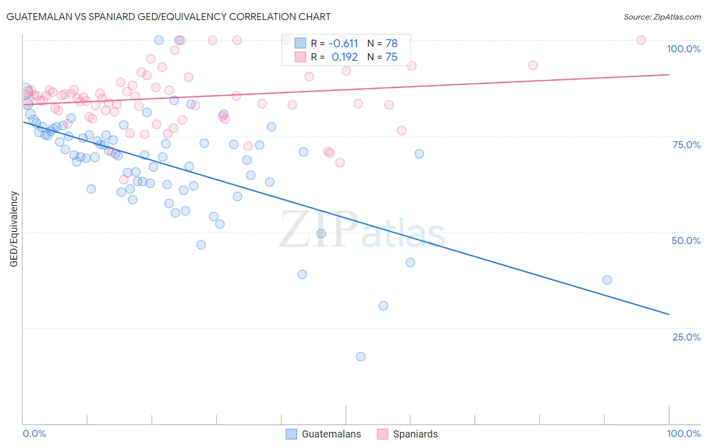 Guatemalan vs Spaniard GED/Equivalency