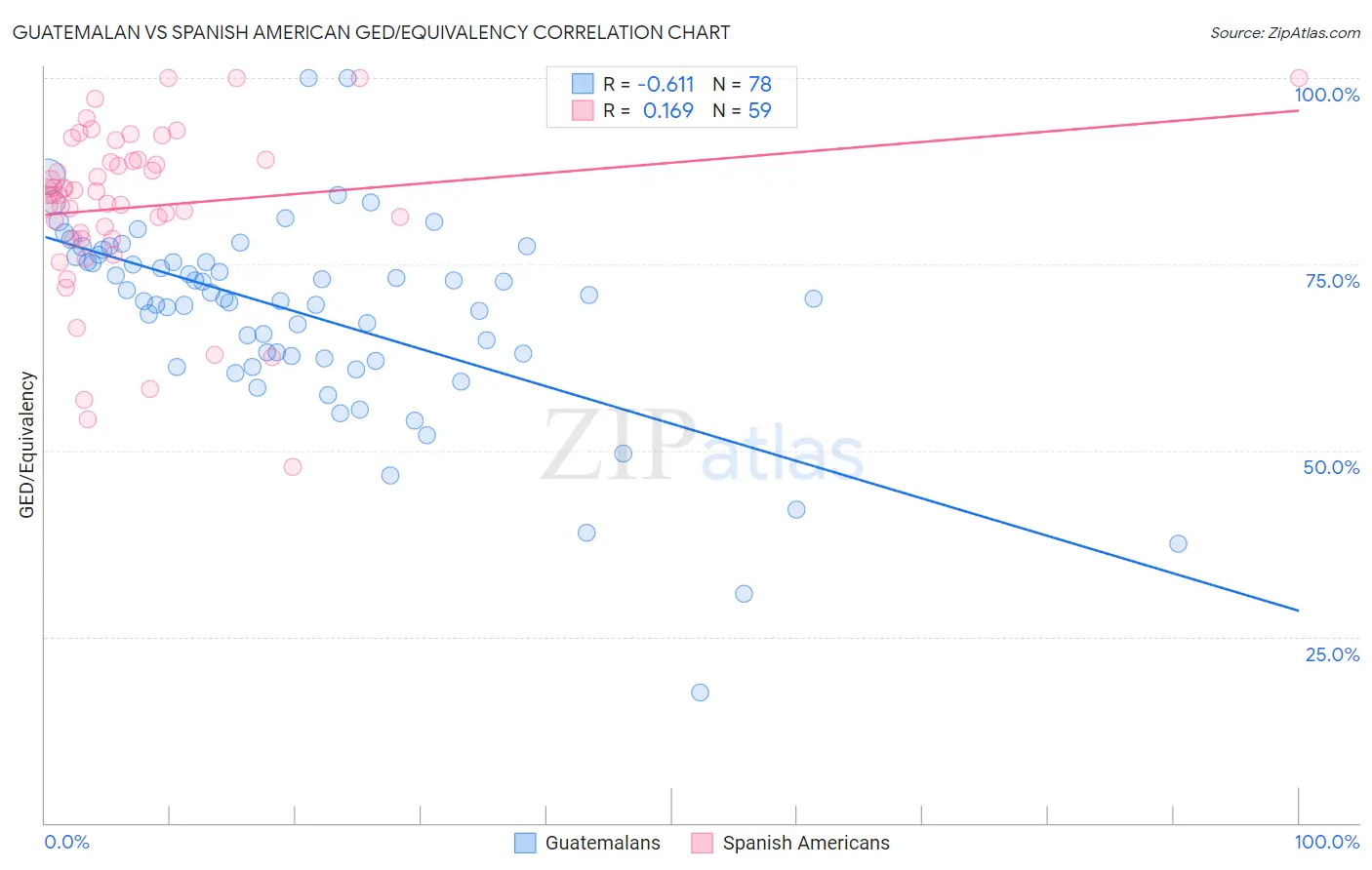 Guatemalan vs Spanish American GED/Equivalency