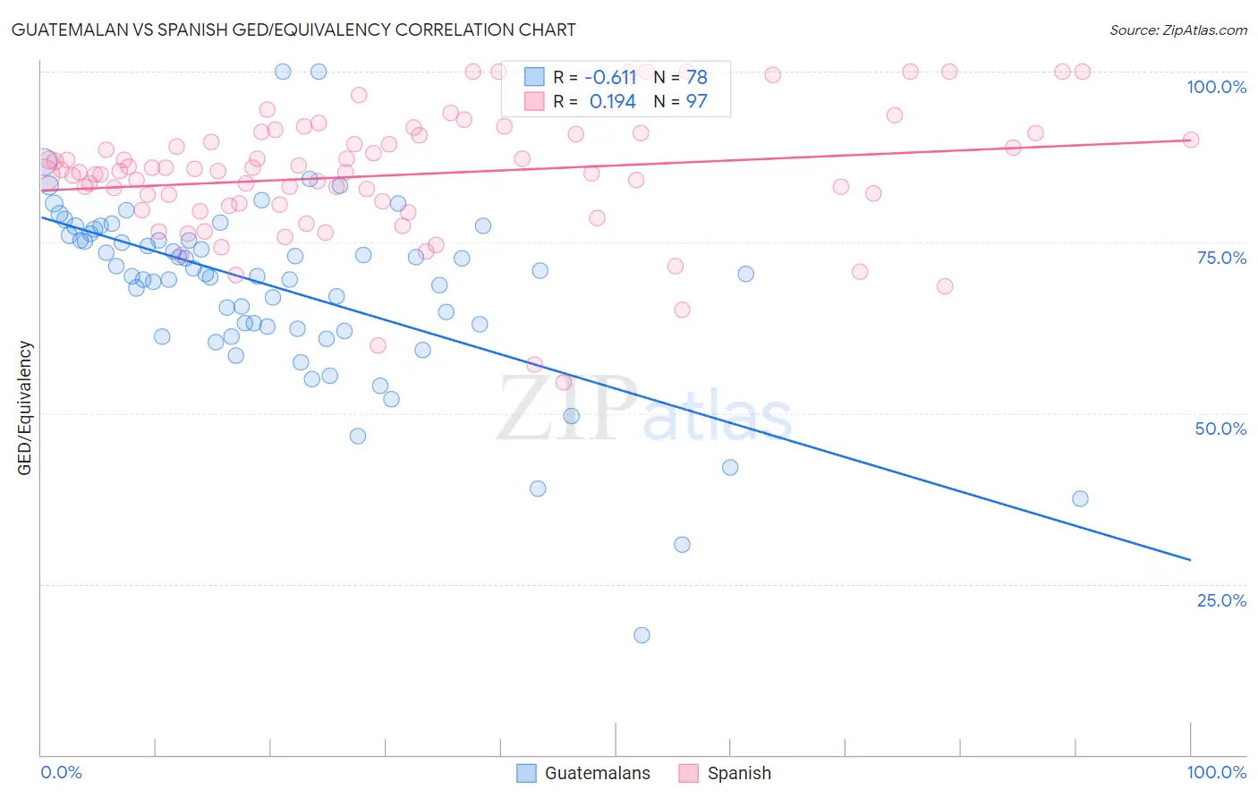 Guatemalan vs Spanish GED/Equivalency