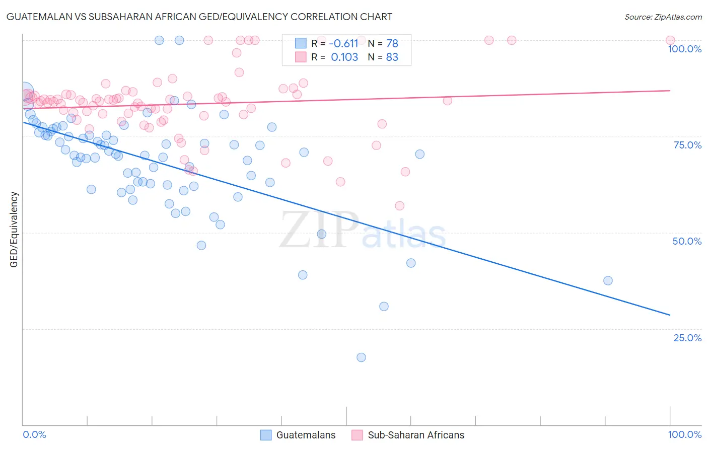 Guatemalan vs Subsaharan African GED/Equivalency