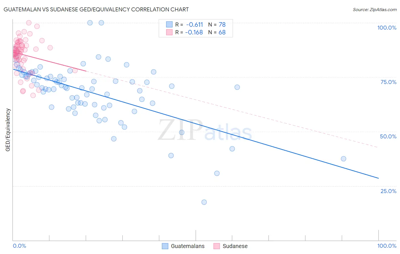 Guatemalan vs Sudanese GED/Equivalency