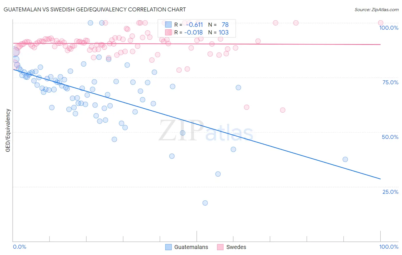 Guatemalan vs Swedish GED/Equivalency