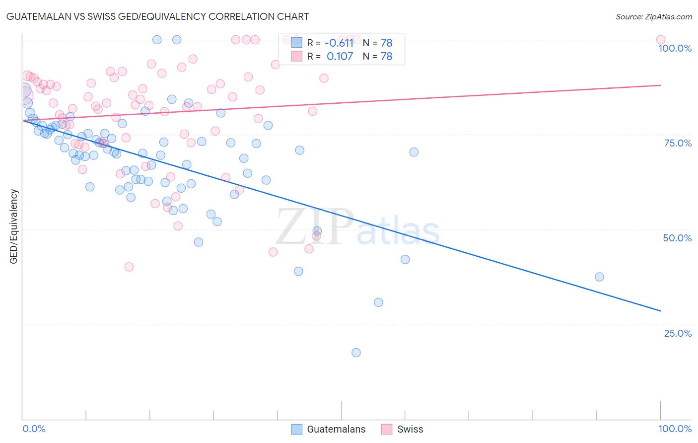 Guatemalan vs Swiss GED/Equivalency