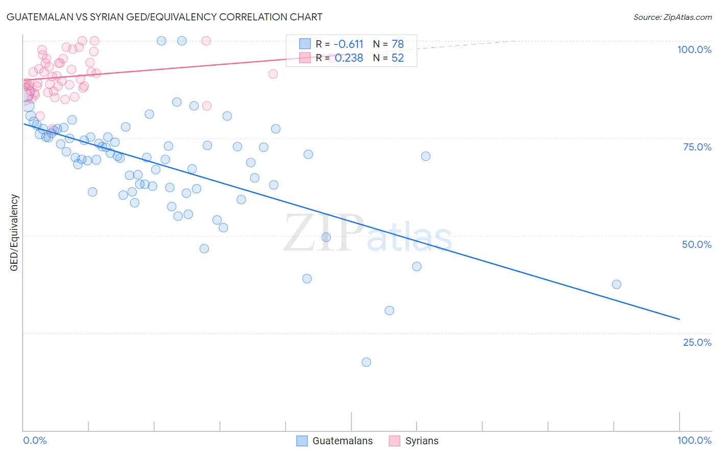 Guatemalan vs Syrian GED/Equivalency