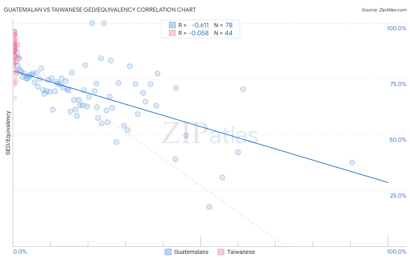 Guatemalan vs Taiwanese GED/Equivalency