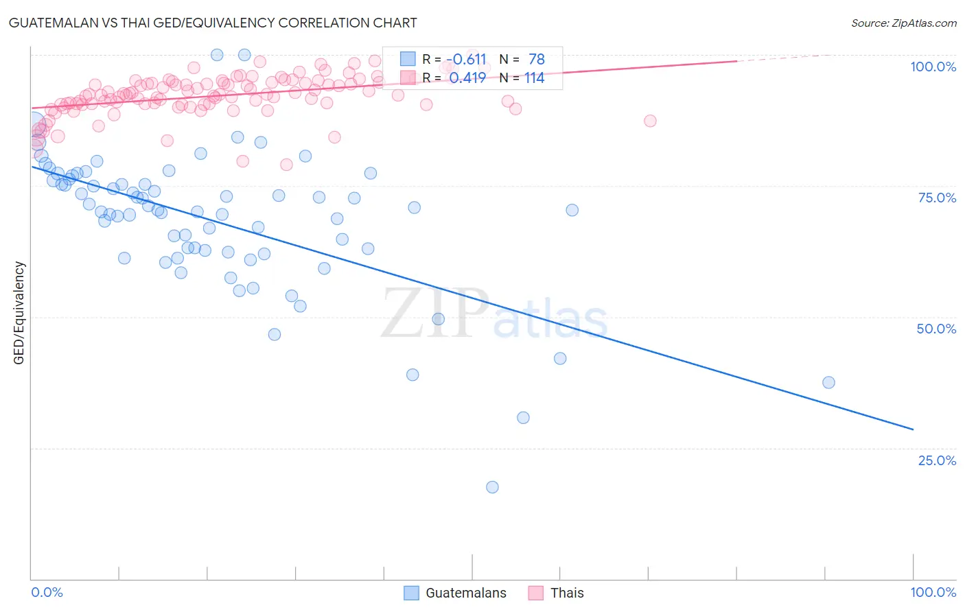 Guatemalan vs Thai GED/Equivalency
