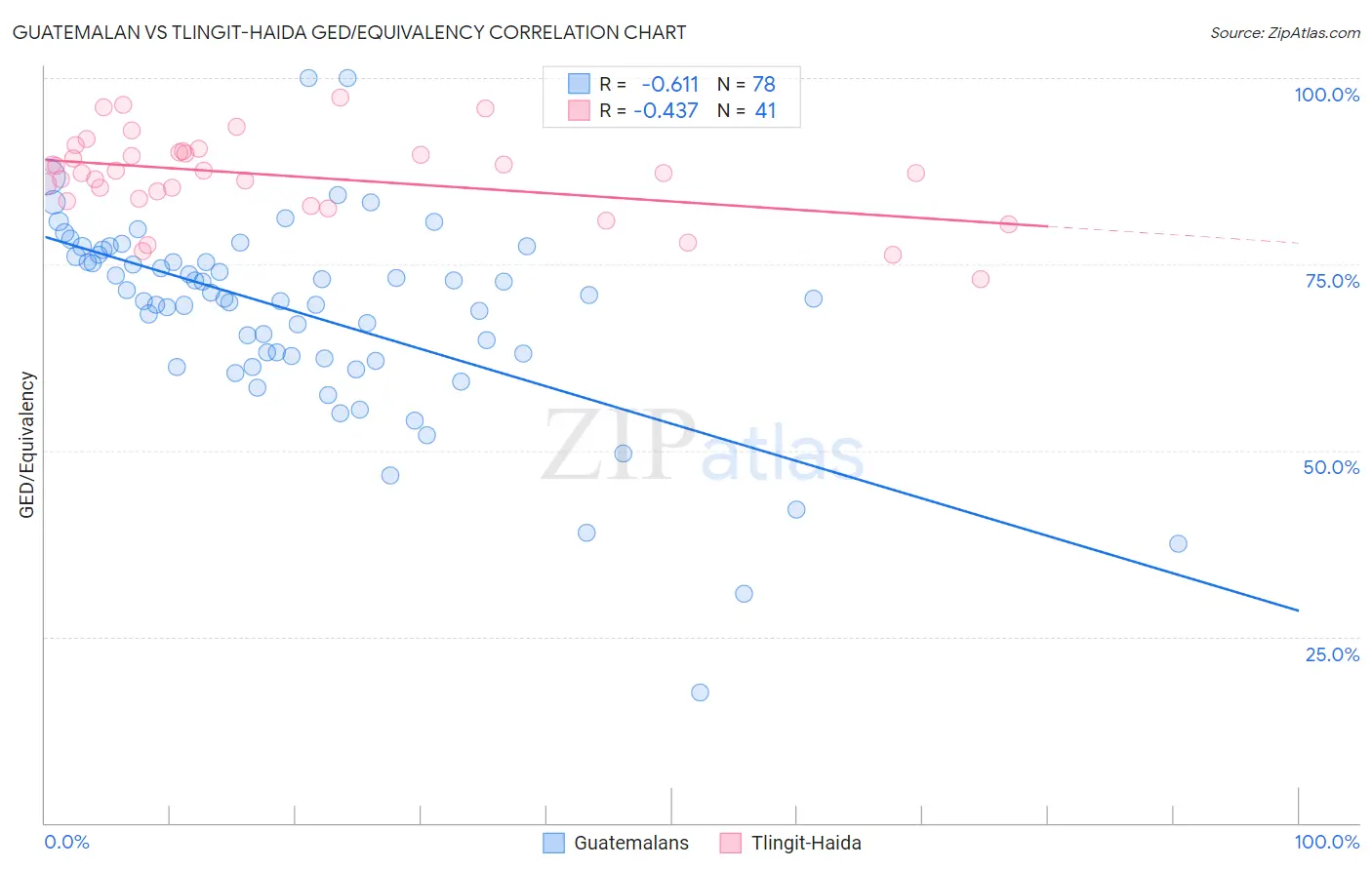 Guatemalan vs Tlingit-Haida GED/Equivalency