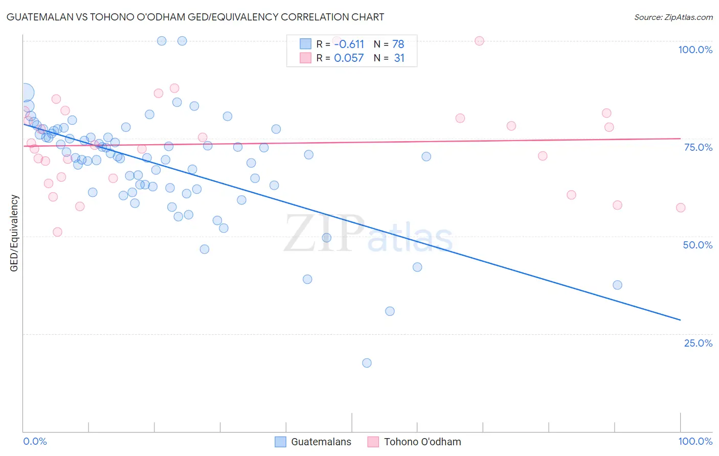 Guatemalan vs Tohono O'odham GED/Equivalency