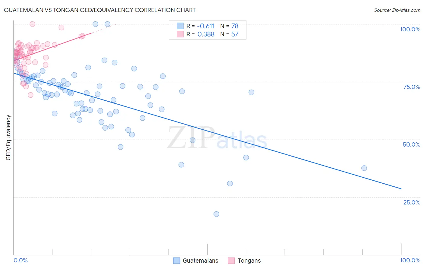 Guatemalan vs Tongan GED/Equivalency